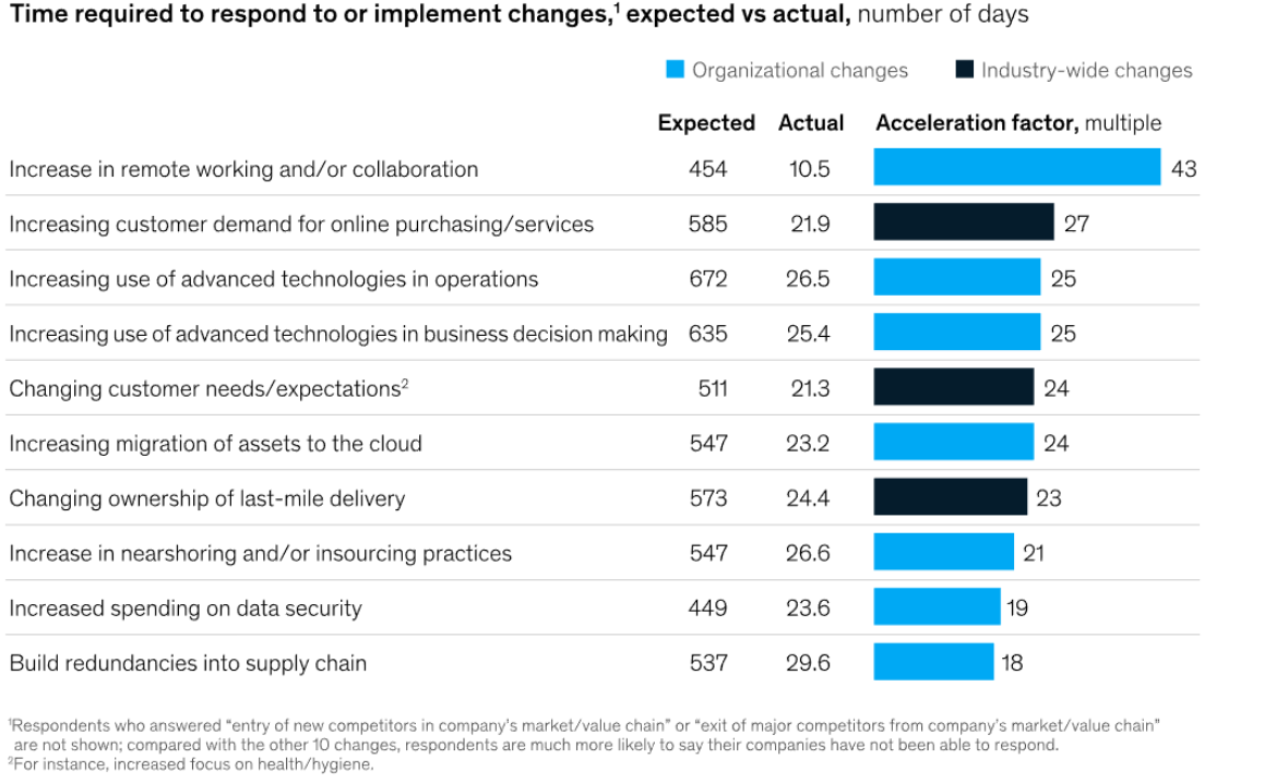 The accelerated adoption of technology during the pandemic