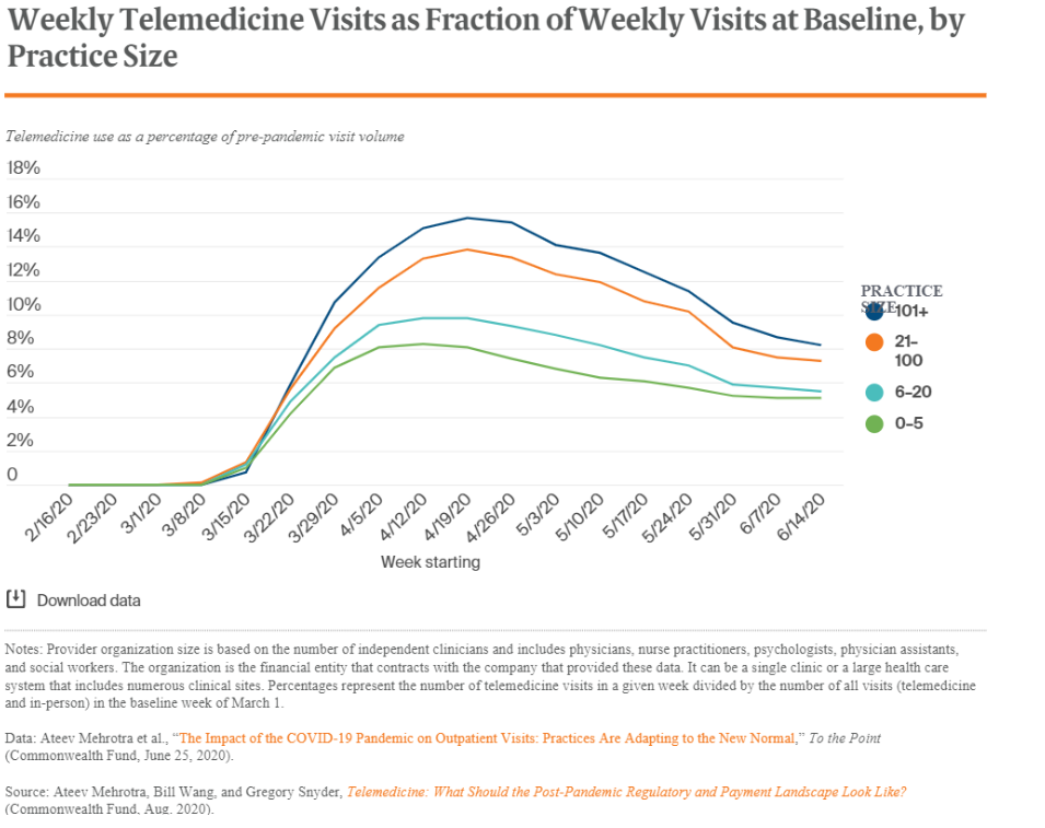 The accelerated adoption of technology during the pandemic