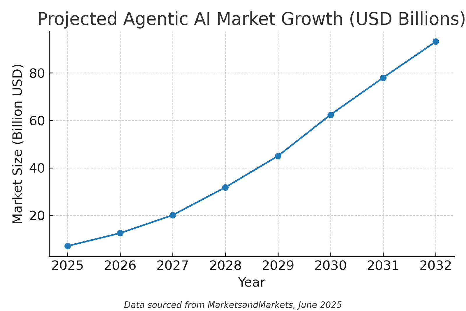 Agentic AI: Is it here to stay?